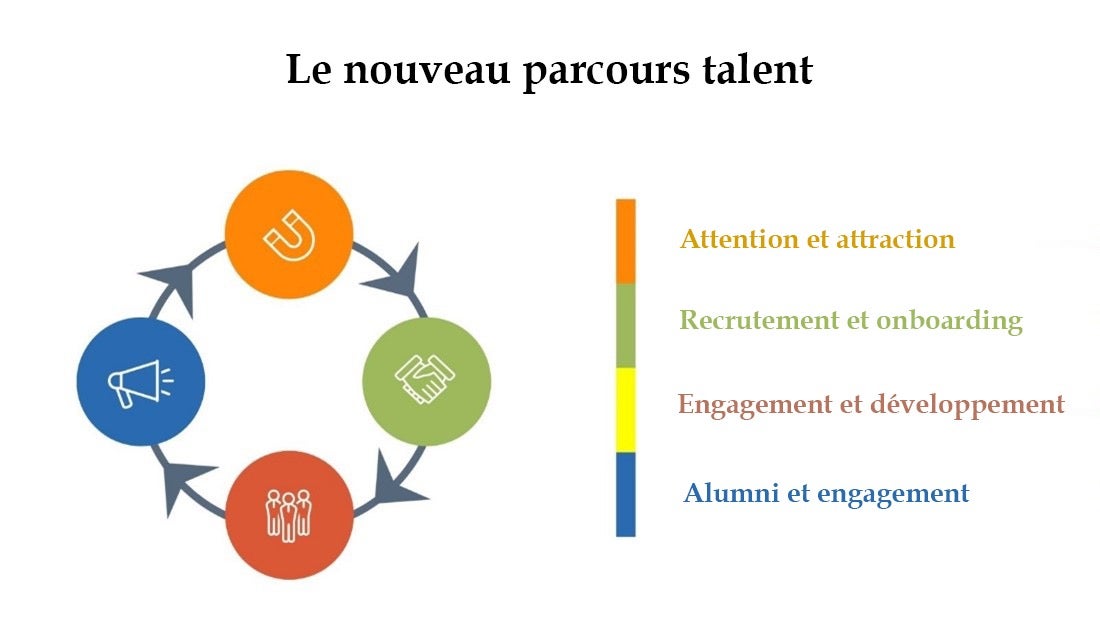 Infographic of 'The new talent journey'