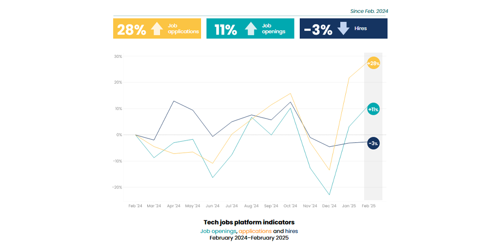 iCIMS March Workforce Report: Tech jobs platform indicators