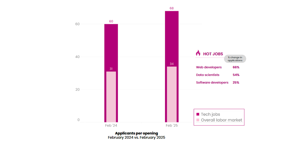 iCIMS March Workforce Report: Applicants per opening