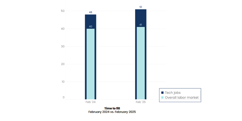 iCIMS March Workforce Report: Time to fill