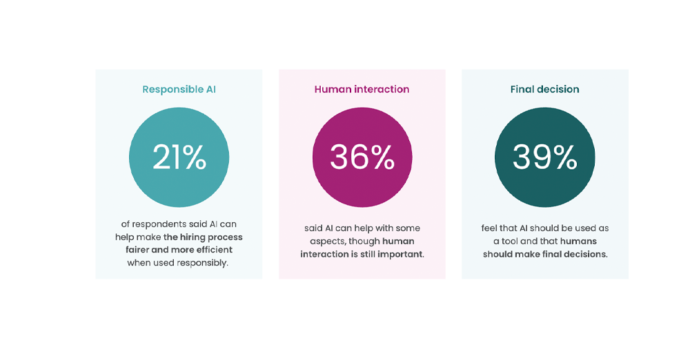 Responses to AI being used in the hiring process.