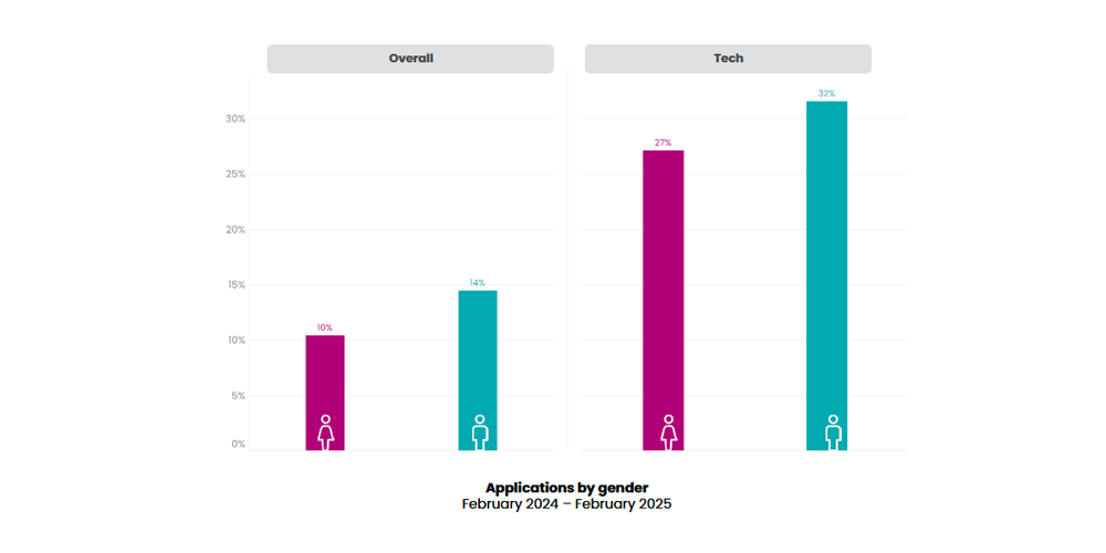 iCIMS March Workforce Report: Applications by gender